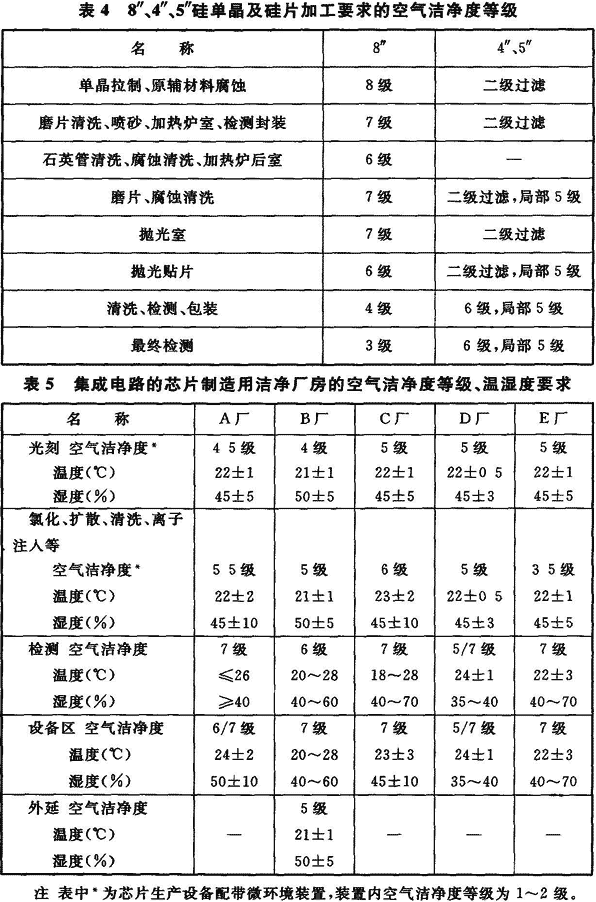 工藝標(biāo)準(zhǔn)