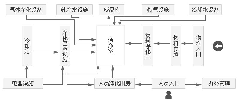  電子光學(xué)潔凈車間