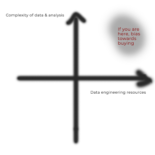 Build vs buy data infrastructure