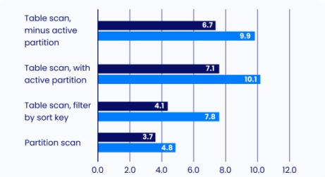Comparing Iceberg Performance: Upsolver, AWS Glue, Tabular and Snowflake